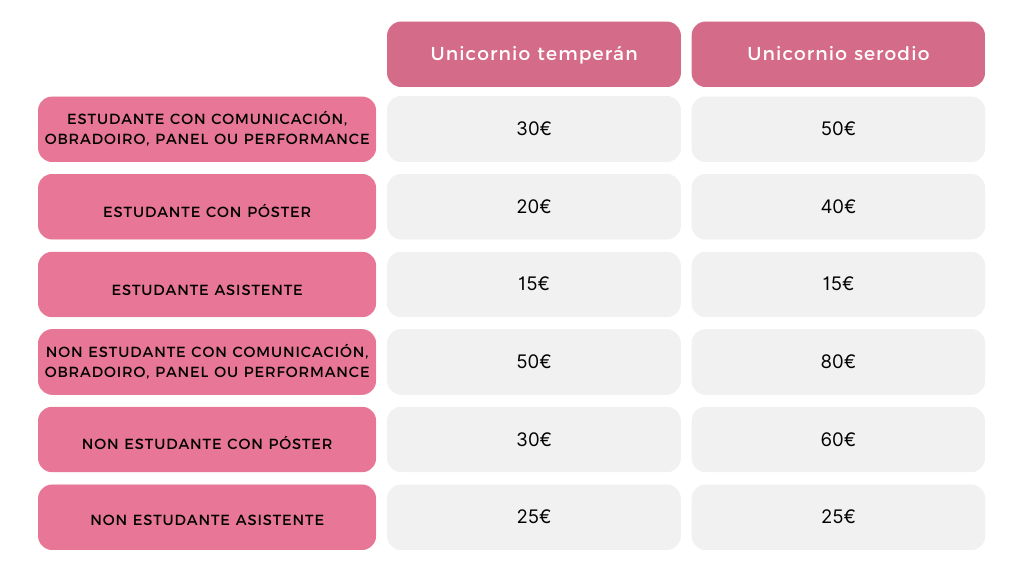 Precios del congreso formateados en dos columnas, "unicornio tempranero" y "unicornio tardío", y varias filas por categoría. 1) Estudiante con comunicación, taller o performance. Tempranero 30€, tardío 50€. 2) Estudiante con póster. Tempranero 20€, tardío 40€. 3) Estudiante asistente. Tempranero 15€, tardío 15€. 4) No estudiante con comunicación, taller, panel o performance. Tempranero 50€, tardío 80€. 5) No estudiante con póster. Tempranero 30€, tardío 60€. 6) No estudiante asistente. Tempranero 25€, tardío 25€.